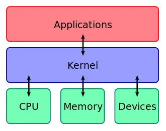 An oversimplification of how a kernel connects application software to the hardware of a computer