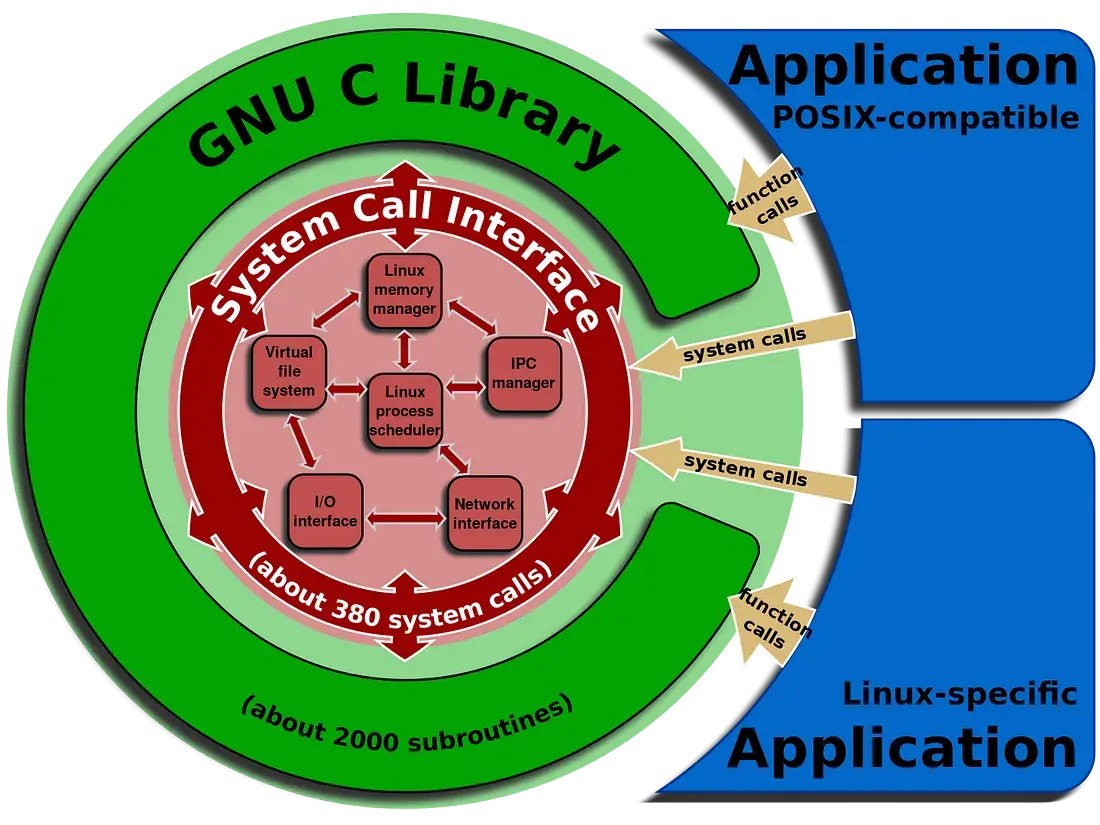 Linux System Call interface