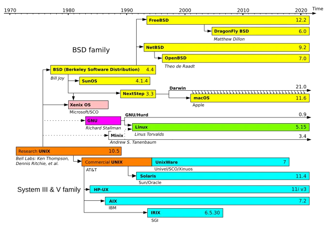 Unix genealogy tree